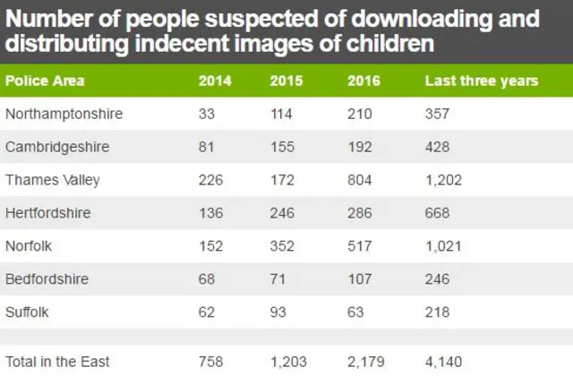 Figures for those identified in suspected online child abuse