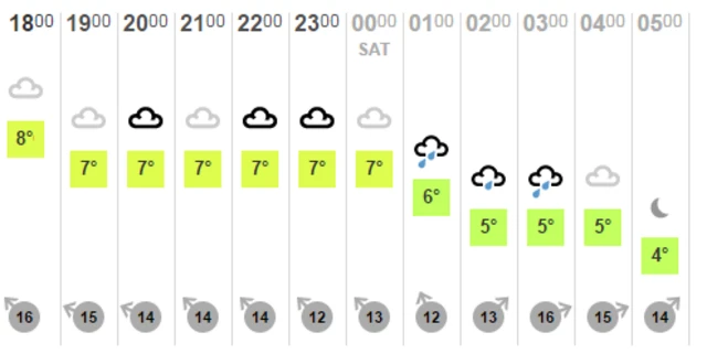 temp chart