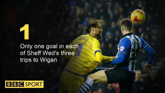 Wigan v Sheff Wed