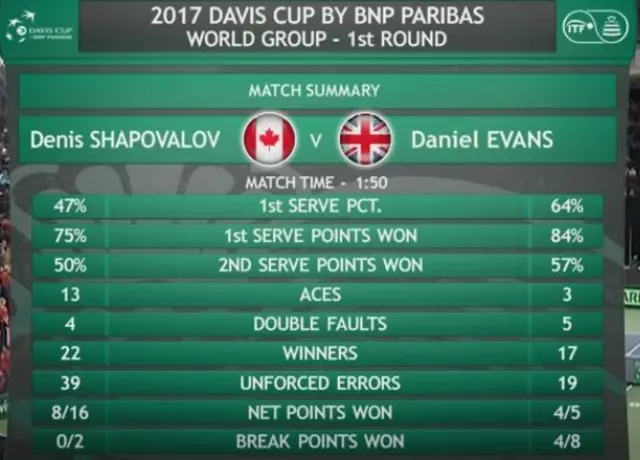 Davis Cup