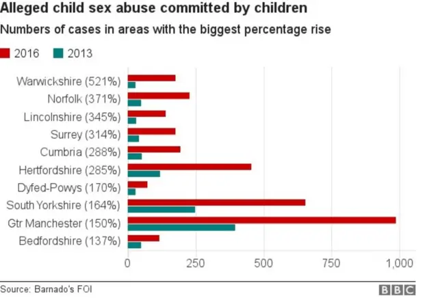 Graph showing increase of child on child sexual abuse