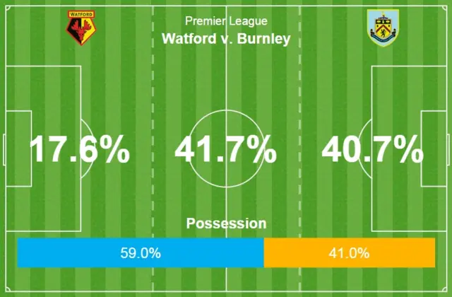 Watford Burnley