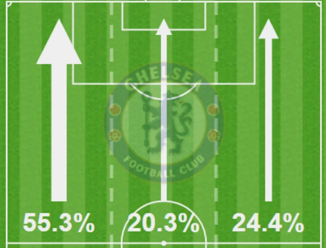 Chelsea 1-0 Arsenal