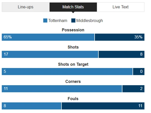 Tottenham 1-0 Middlesbrough