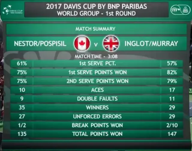 Davis Cup