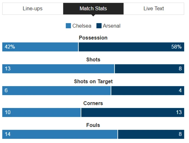 Chelsea 3-1 Arsenal