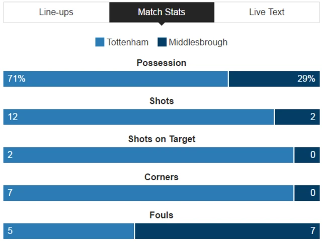 Tottenham 0-0 Middlesbrough