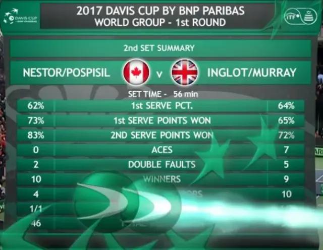 Davis Cup