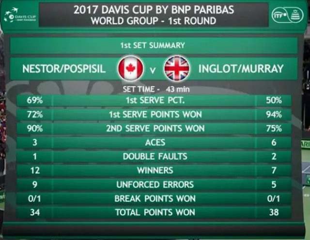 Davis Cup