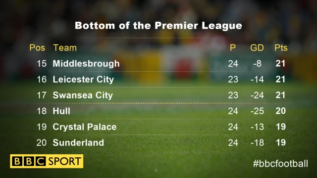 Bottom of the Premier League