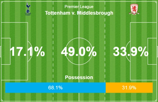 Tottenham 1-0 Middlesbrough