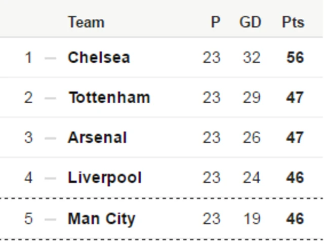 Top of the table