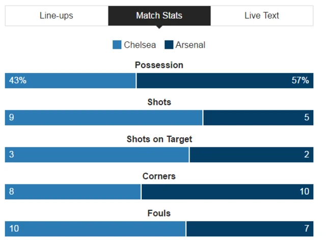 Chelsea 2-0 Arsenal