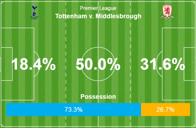 Tottenham 0-0 Middlesbrough