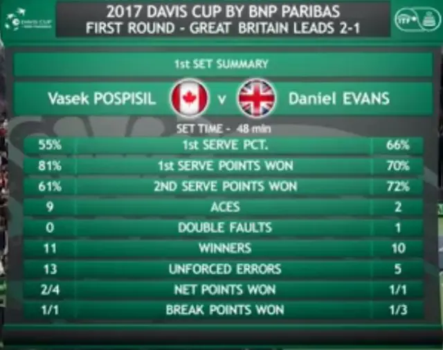 Davis Cup