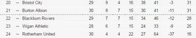 Championship league table