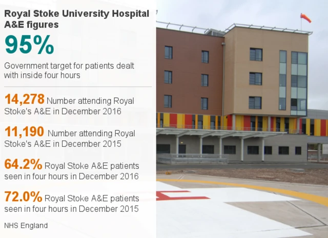 Data pic of A&E at Royal Stoke