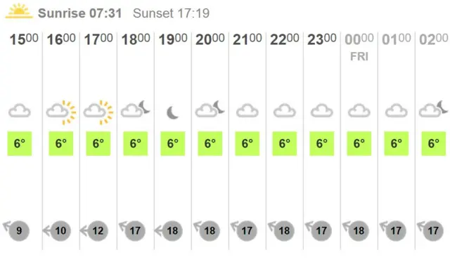 Weather chart