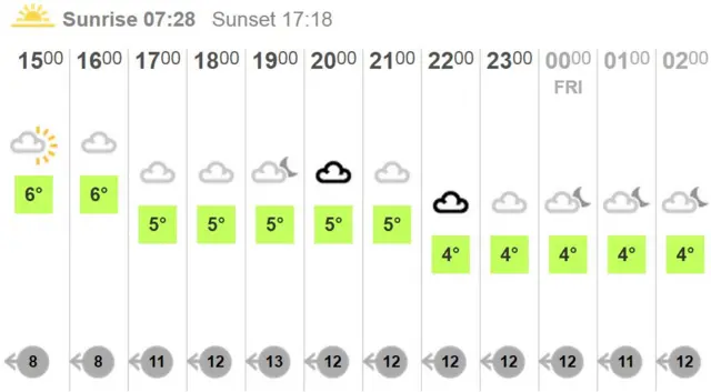 Weather chart