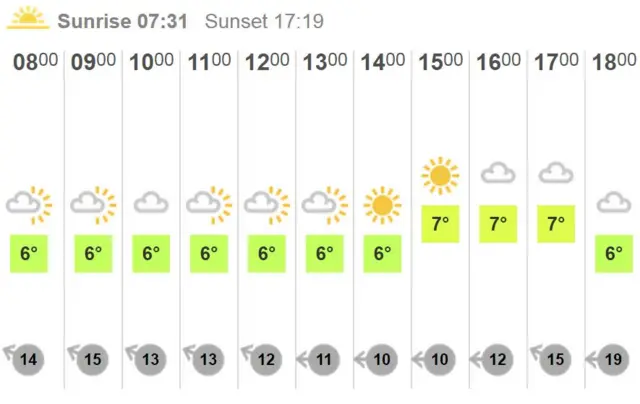 Weather chart