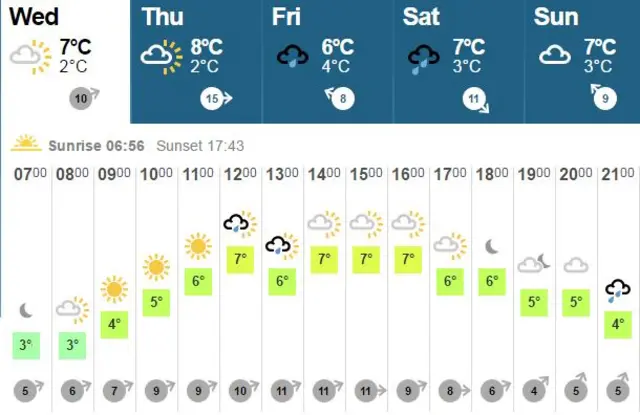 Weather graphic