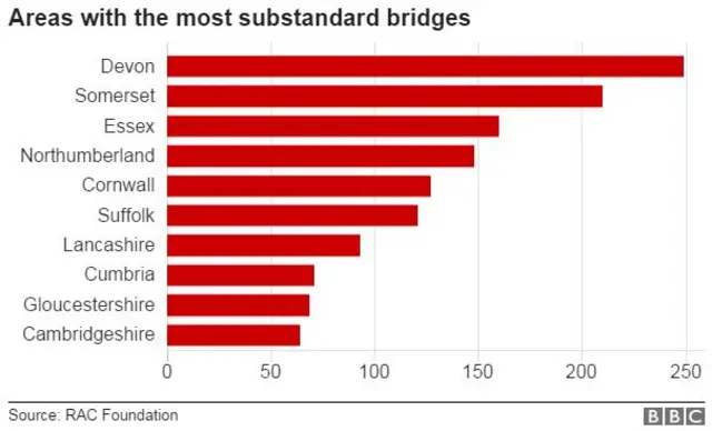 Area with most substandard bridges