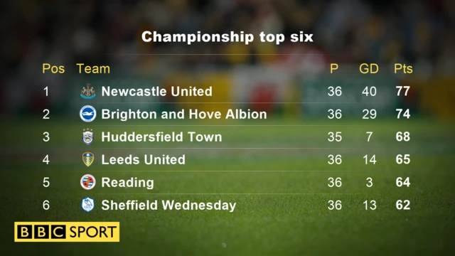 Championship top six