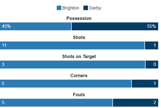 Half-time stats