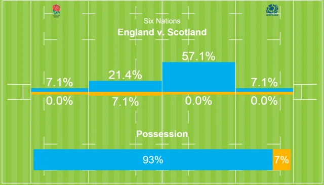 England leading Scotland