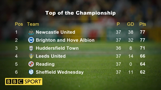 Top of the Championship