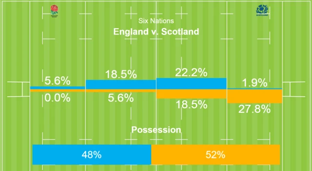 England leading Scotland