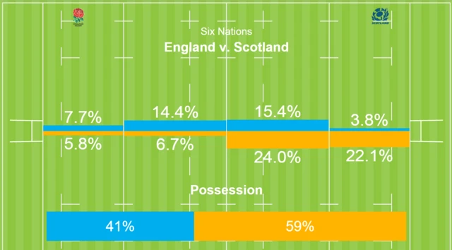 England v Scotland