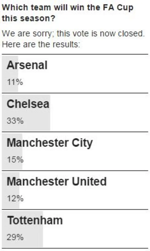 Vote result