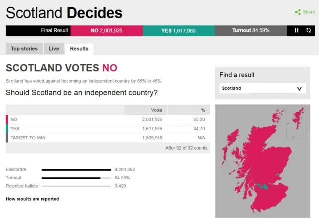 How Scotland voted