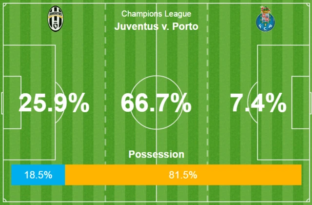 Juventus v Porto