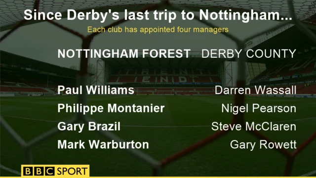 Forest Derby managers