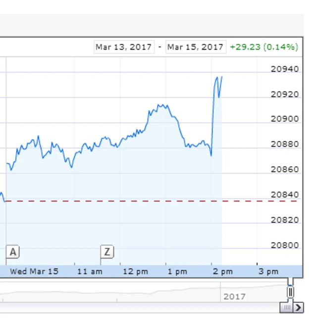 Dow Jones chart