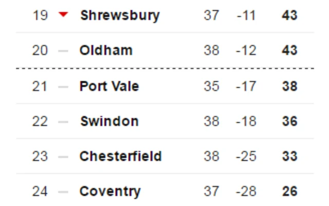 League One table