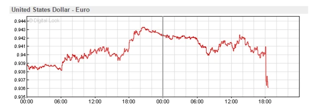 Dollar vs euro chart