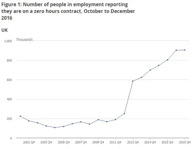 Workers on zero-hours contracts