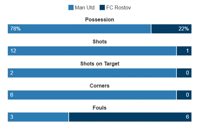 Half time stats