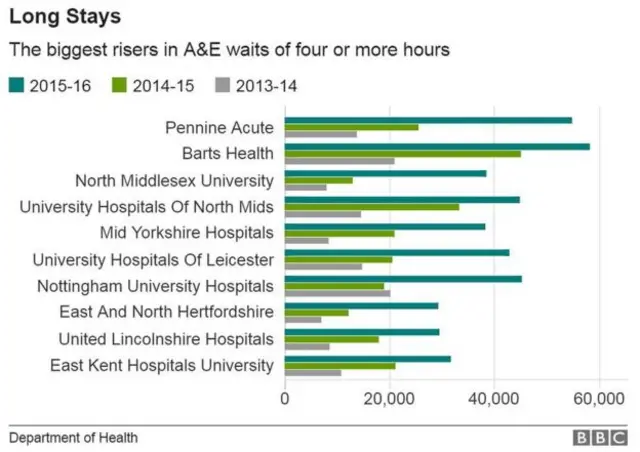 Waiting times graph