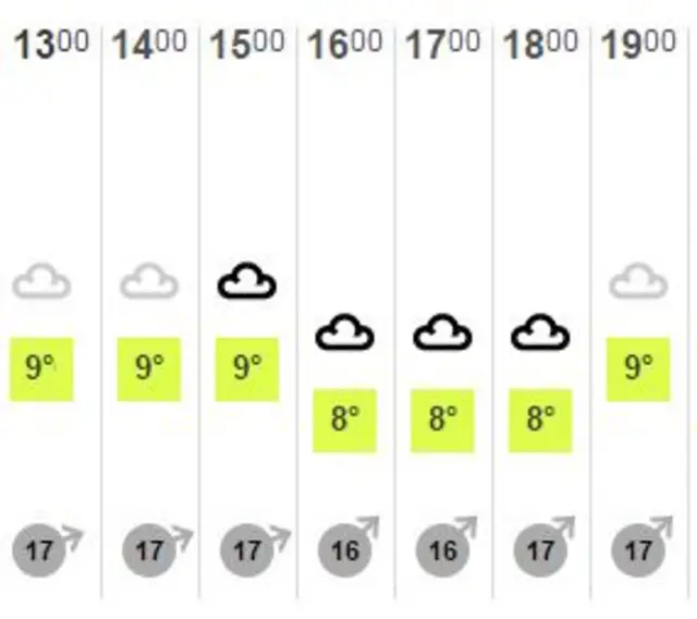 Friday afternoon's weather graph