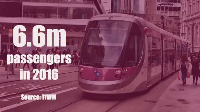 Info stat on Midland Metro passengers