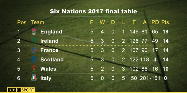 Six Nations table