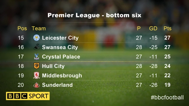 Premier League bottom six