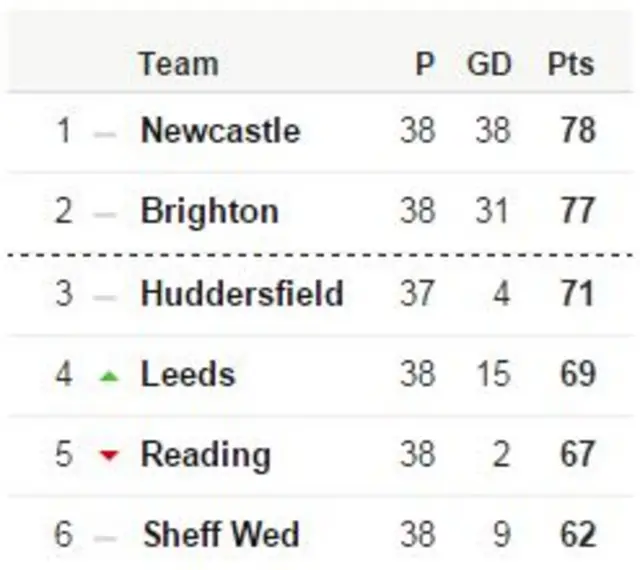 Championship table