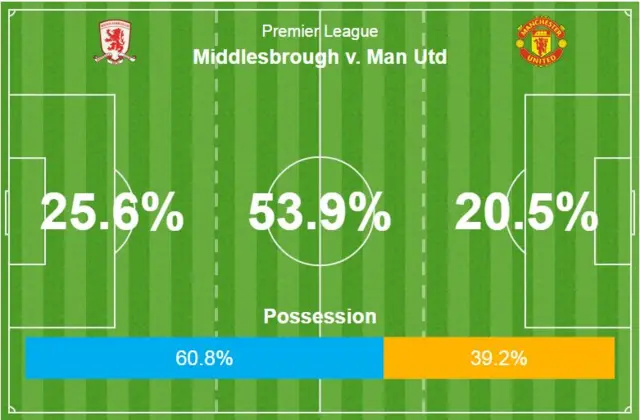 Middlesbrough v Man Utd possession