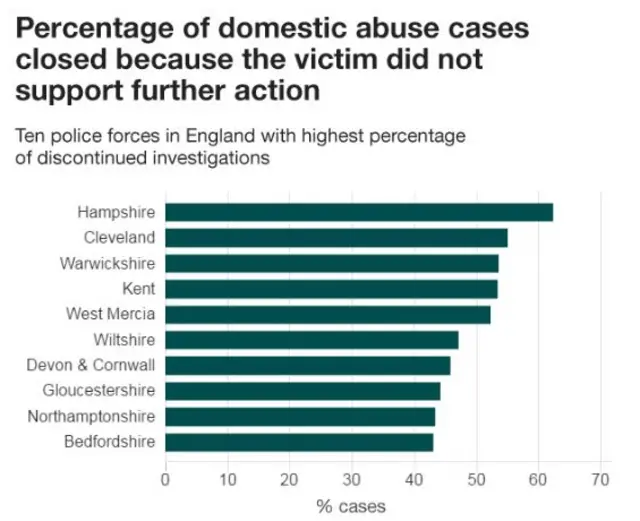 
          Percentage of domestic abuse cases closed because the victim did not support further action
        