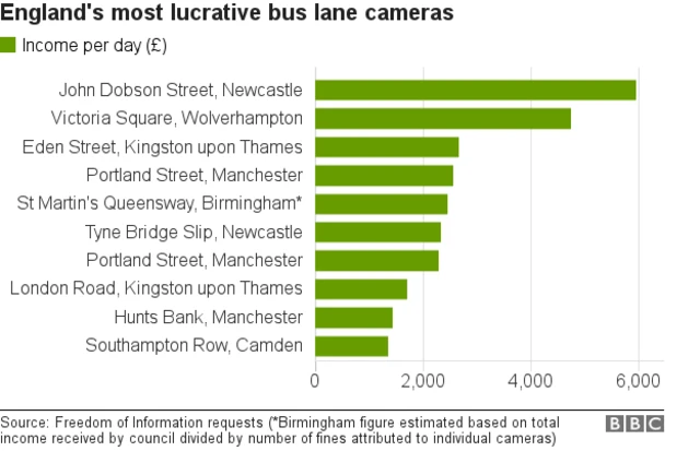 Most lucractive bus cameras bar chart